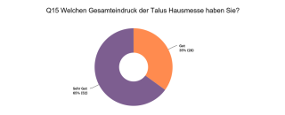 Der Gesamteindruck der Teilnehmenden