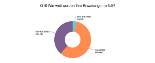 Die Erfüllung der Erwartungen
