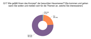 Die Zufriedenheit mit dem Konzept