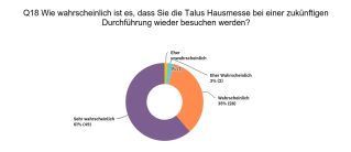 Die Wahrscheinlichkeit eines Besuchs bei der nächsten Durchführung