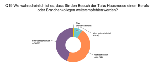 Die Wahrscheinlichkeit zur Weiterempfehlung