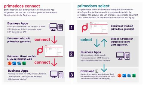 Übersicht primedocs Integrationen