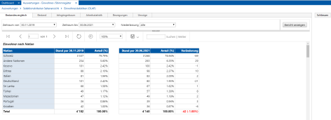 OLAP-Einwohnerstatistik