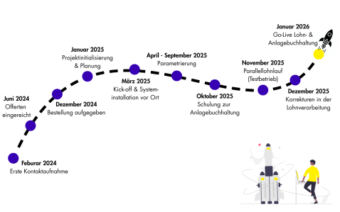Projektablauf Gemeinde Brittnau