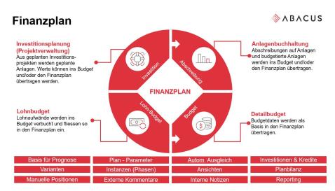 Übersicht Finanzplan Abacus