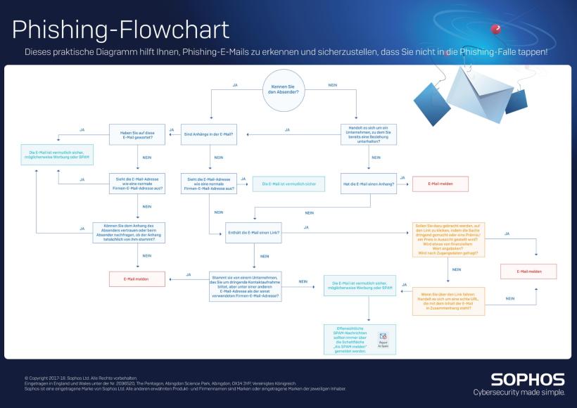 Phishing-Flowchart