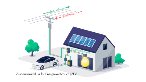 Zusammenschluss für Energieverbraucher (ZEV)